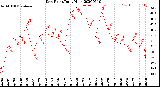 Milwaukee Weather Dew Point<br>Daily High