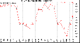 Milwaukee Weather Dew Point<br>Monthly High