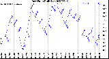 Milwaukee Weather Dew Point<br>Daily Low