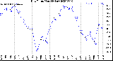 Milwaukee Weather Dew Point<br>Monthly Low