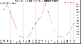 Milwaukee Weather Evapotranspiration<br>per Month (Inches)