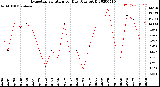 Milwaukee Weather Evapotranspiration<br>per Day (Ozs sq/ft)