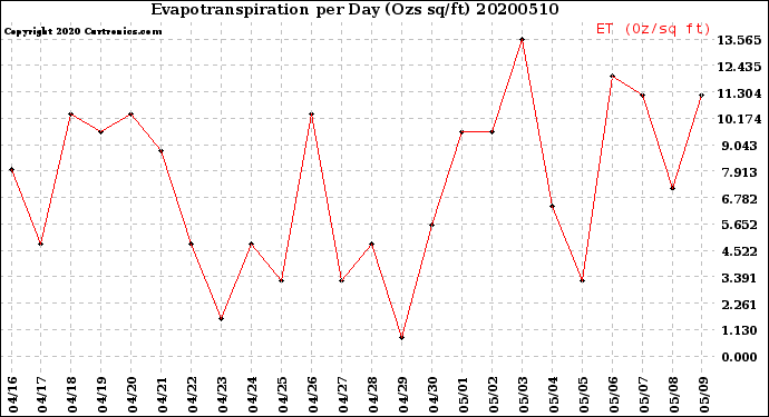 Milwaukee Weather Evapotranspiration<br>per Day (Ozs sq/ft)