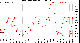 Milwaukee Weather Heat Index<br>Daily High