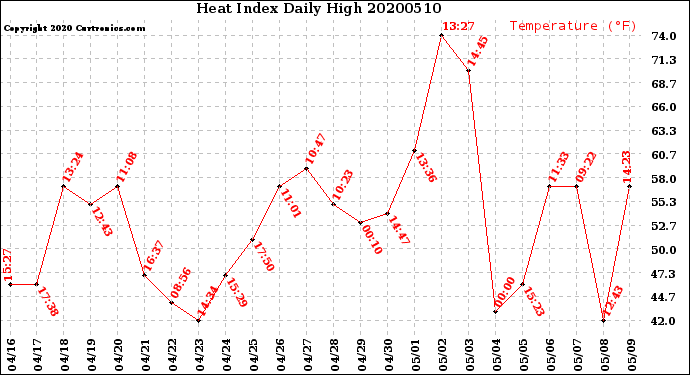 Milwaukee Weather Heat Index<br>Daily High