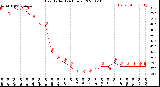 Milwaukee Weather Heat Index<br>(24 Hours)