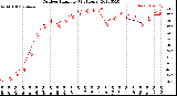 Milwaukee Weather Outdoor Humidity<br>(24 Hours)