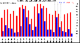 Milwaukee Weather Outdoor Humidity<br>Daily High/Low