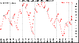 Milwaukee Weather Outdoor Humidity<br>Daily High