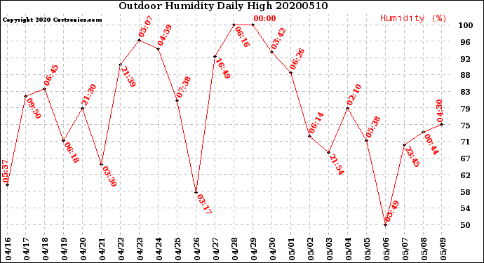 Milwaukee Weather Outdoor Humidity<br>Daily High