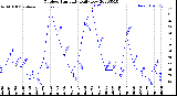 Milwaukee Weather Outdoor Humidity<br>Daily Low