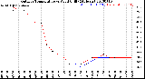 Milwaukee Weather Outdoor Temperature<br>vs Wind Chill<br>(24 Hours)