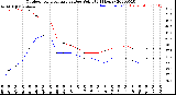 Milwaukee Weather Outdoor Temperature<br>vs Dew Point<br>(24 Hours)