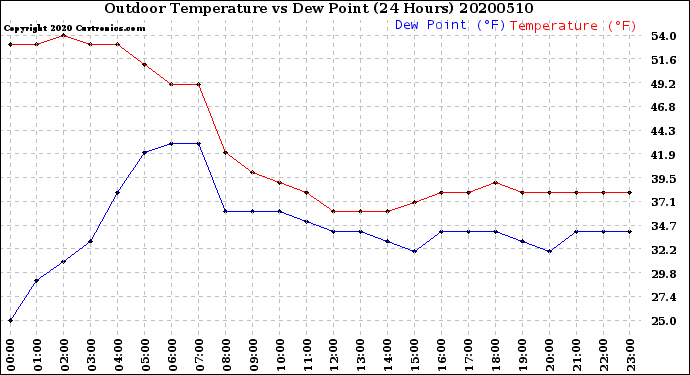 Milwaukee Weather Outdoor Temperature<br>vs Dew Point<br>(24 Hours)