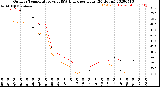 Milwaukee Weather Outdoor Temperature<br>vs THSW Index<br>per Hour<br>(24 Hours)