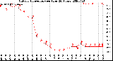 Milwaukee Weather Outdoor Temperature<br>per Hour<br>(24 Hours)