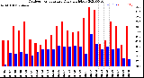 Milwaukee Weather Outdoor Temperature<br>Daily High/Low