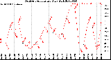 Milwaukee Weather Outdoor Temperature<br>Daily High