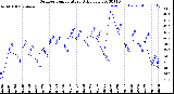 Milwaukee Weather Outdoor Temperature<br>Daily Low