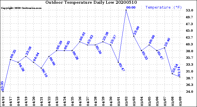 Milwaukee Weather Outdoor Temperature<br>Daily Low