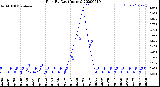 Milwaukee Weather Rain<br>By Day<br>(Inches)