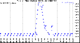 Milwaukee Weather Rain<br>per Hour<br>(Inches)<br>(24 Hours)