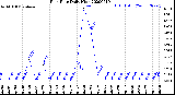 Milwaukee Weather Rain Rate<br>Daily High