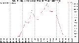 Milwaukee Weather Solar Radiation Average<br>per Hour<br>(24 Hours)