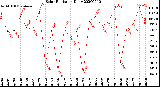 Milwaukee Weather Solar Radiation<br>Daily