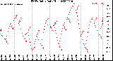 Milwaukee Weather THSW Index<br>Daily High