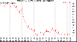 Milwaukee Weather THSW Index<br>per Hour<br>(24 Hours)