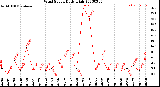 Milwaukee Weather Wind Speed<br>Daily High