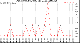 Milwaukee Weather Wind Speed<br>Hourly High<br>(24 Hours)