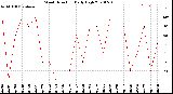 Milwaukee Weather Wind Direction<br>Daily High