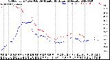 Milwaukee Weather Outdoor Temp / Dew Point<br>by Minute<br>(24 Hours) (Alternate)