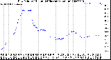 Milwaukee Weather Dew Point<br>by Minute<br>(24 Hours) (Alternate)