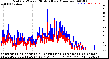 Milwaukee Weather Wind Speed/Gusts<br>by Minute<br>(24 Hours) (Alternate)