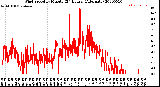 Milwaukee Weather Wind Speed<br>by Minute<br>(24 Hours) (Alternate)