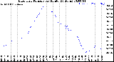 Milwaukee Weather Barometric Pressure<br>per Minute<br>(24 Hours)