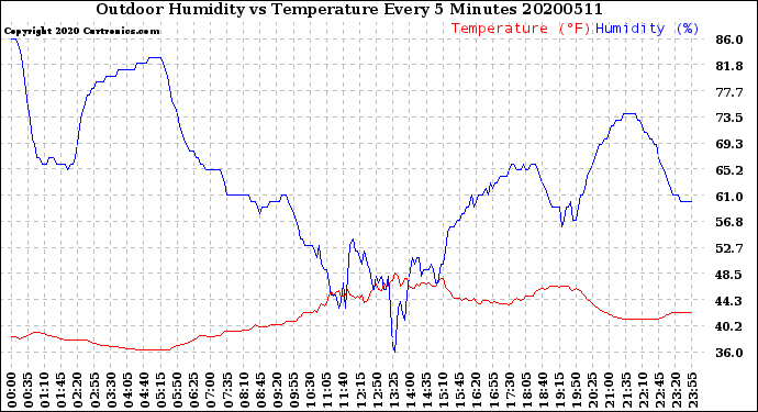 Milwaukee Weather Outdoor Humidity<br>vs Temperature<br>Every 5 Minutes