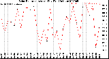 Milwaukee Weather Solar Radiation<br>Avg per Day W/m2/minute