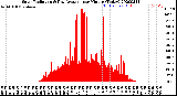 Milwaukee Weather Solar Radiation<br>& Day Average<br>per Minute<br>(Today)