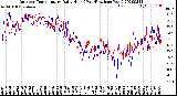 Milwaukee Weather Outdoor Temperature<br>Daily High<br>(Past/Previous Year)