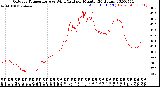 Milwaukee Weather Outdoor Temperature<br>vs Wind Chill<br>per Minute<br>(24 Hours)