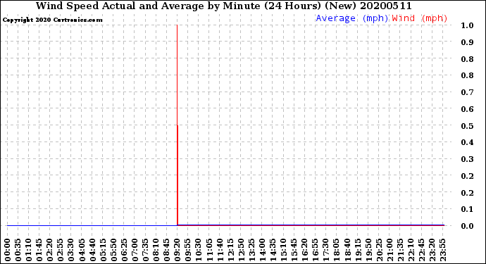 Milwaukee Weather Wind Speed<br>Actual and Average<br>by Minute<br>(24 Hours) (New)