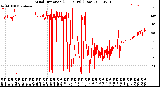 Milwaukee Weather Wind Direction<br>(24 Hours) (Raw)