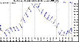 Milwaukee Weather Barometric Pressure<br>per Hour<br>(24 Hours)