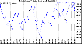 Milwaukee Weather Barometric Pressure<br>Daily High