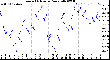 Milwaukee Weather Barometric Pressure<br>Daily Low