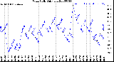 Milwaukee Weather Wind Chill<br>Daily Low